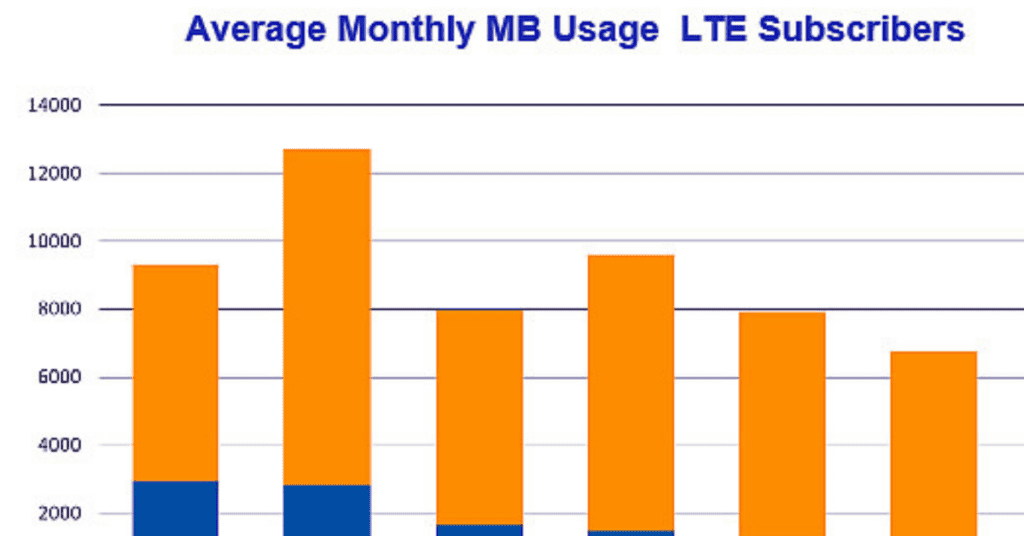 Does LTE Use More Data Than 4G